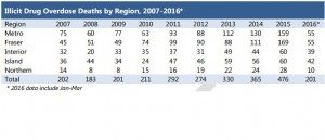 Fentanyl Overdoses_BC Coroners Service_0414_2016