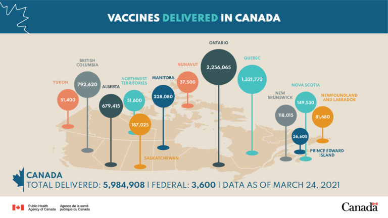 Ottawa confirms over 16-million vaccines by June, explains AstraZeneca vaccine label-change 
