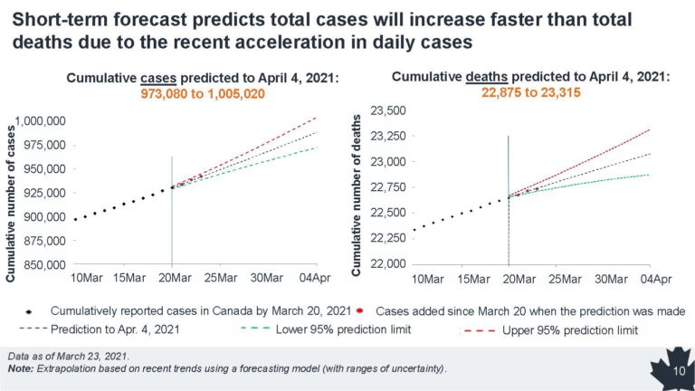 New modelling shows Canada could reach grim COVID-19 milestone by April