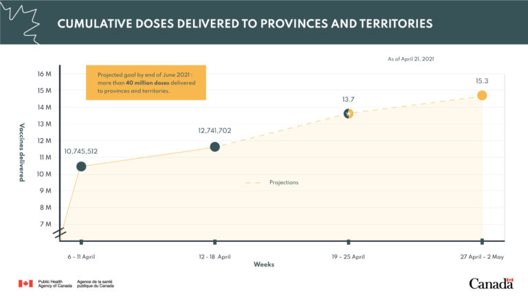 Over 10.8 M COVID-19 vaccines given in Canada, 1st  shipment of one-dose J&J vaccine coming next week
