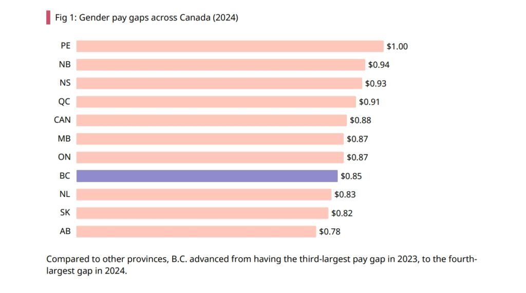 Graph showing pay gap in B.C.